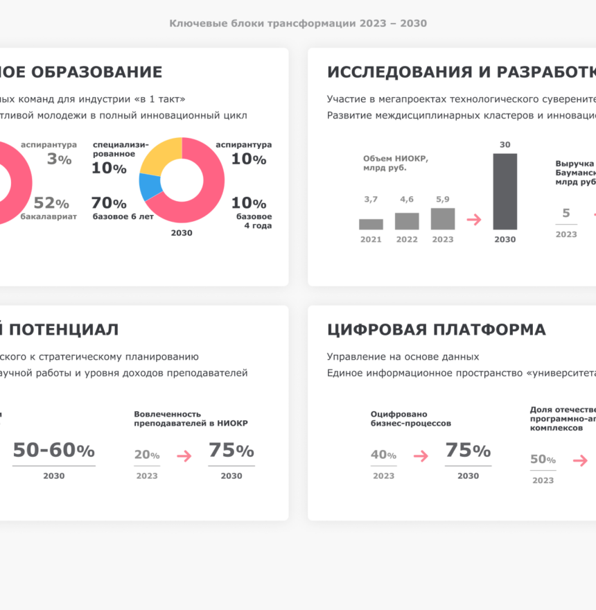Обновлённый сайт программы «2030» для Университета Н. Э. Баумана