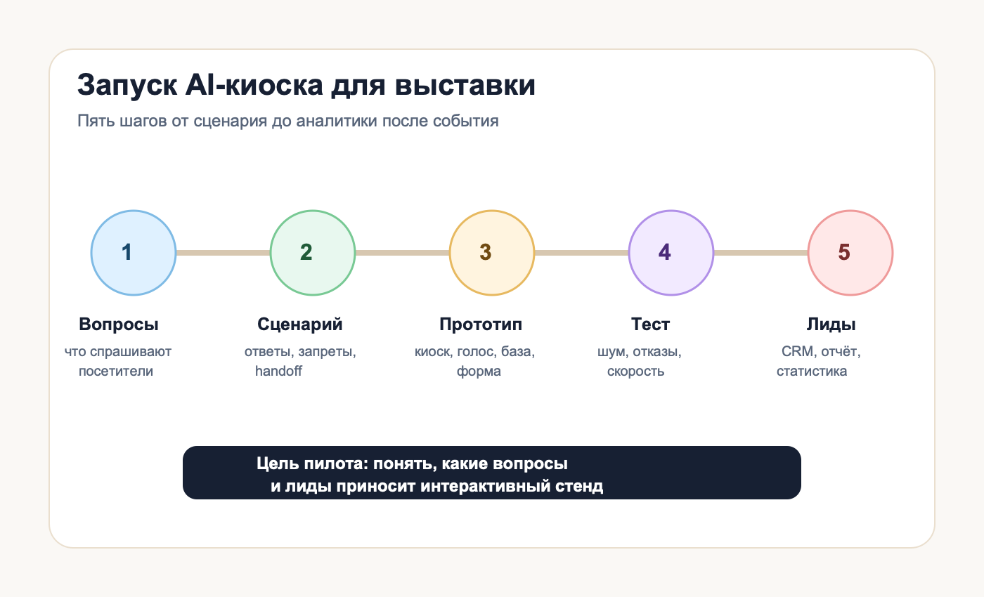 Этапы запуска голосового AI-консультанта на выставочном стенде