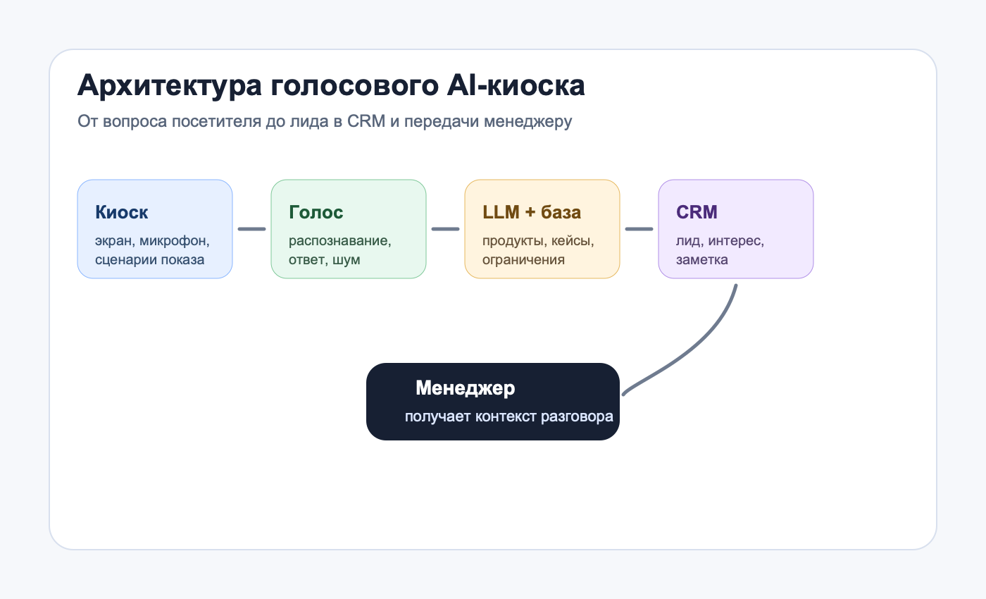 Архитектура голосового AI-киоска с базой знаний, LLM, CRM и менеджером
