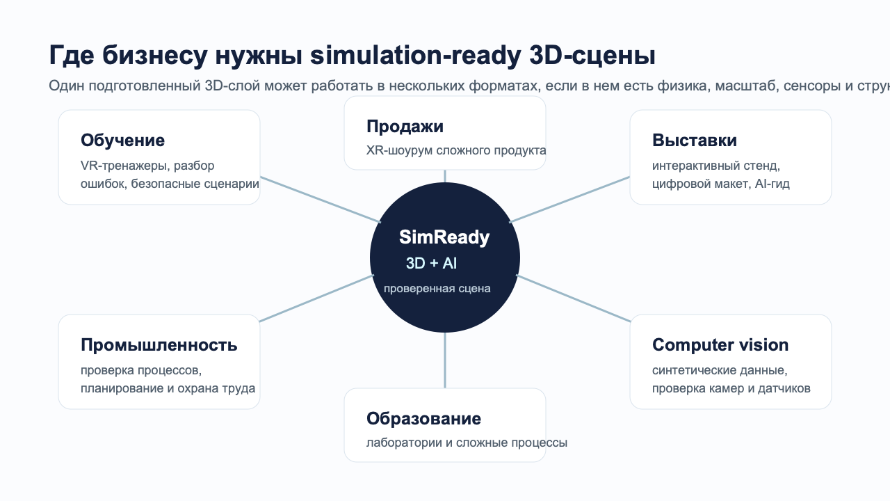 Карта применений simulation-ready 3D в обучении, продажах, выставках, промышленности, образовании и computer vision