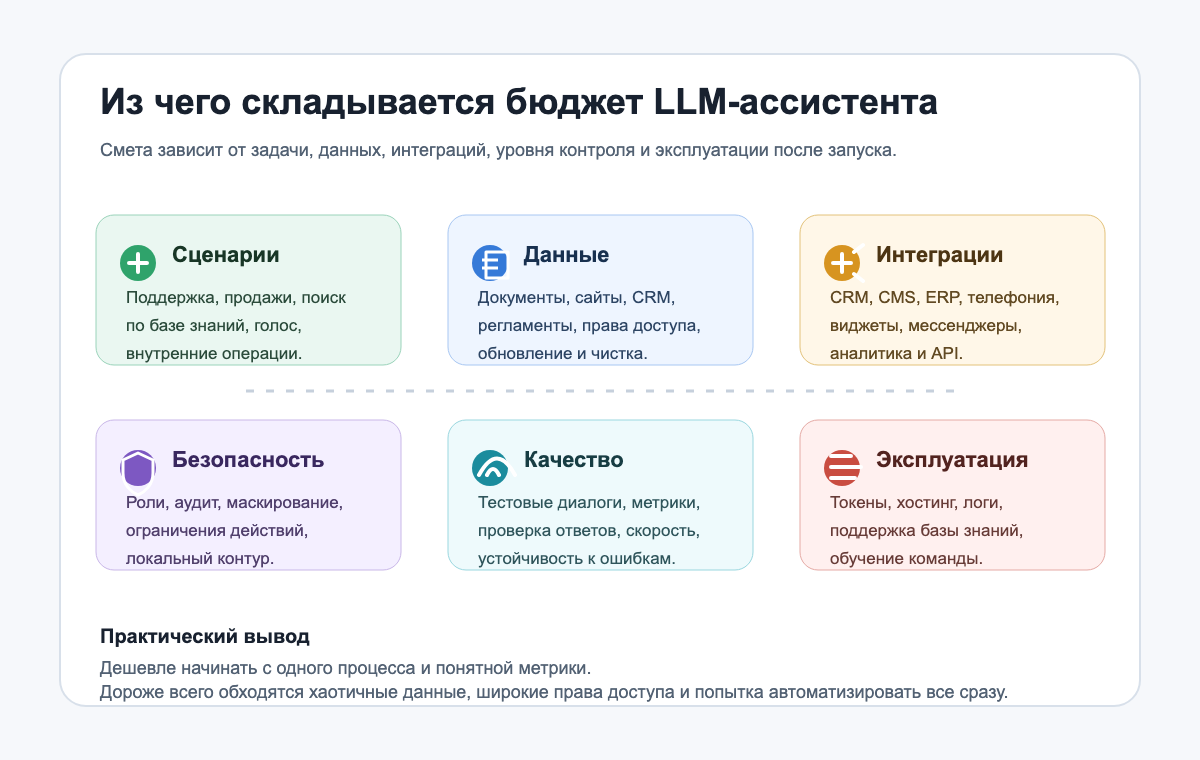 Факторы стоимости LLM-ассистента для бизнеса