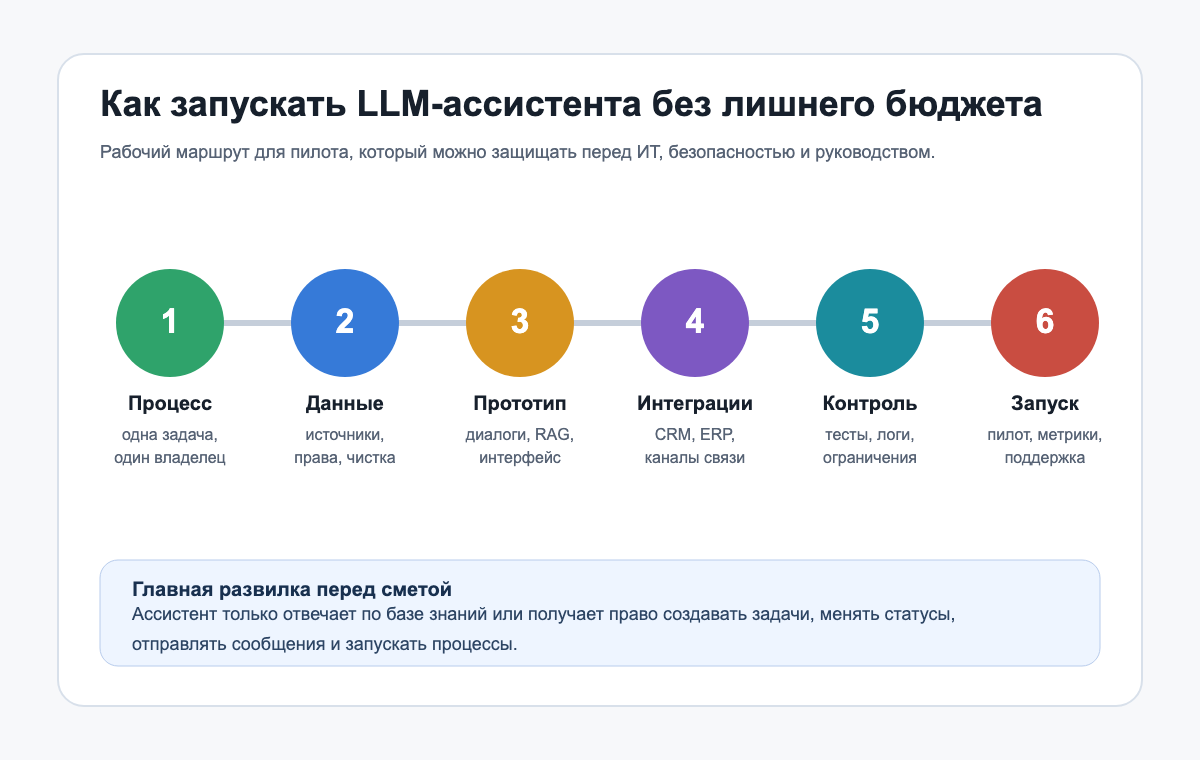 Дорожная карта внедрения LLM-ассистента от выбора процесса до сопровождения