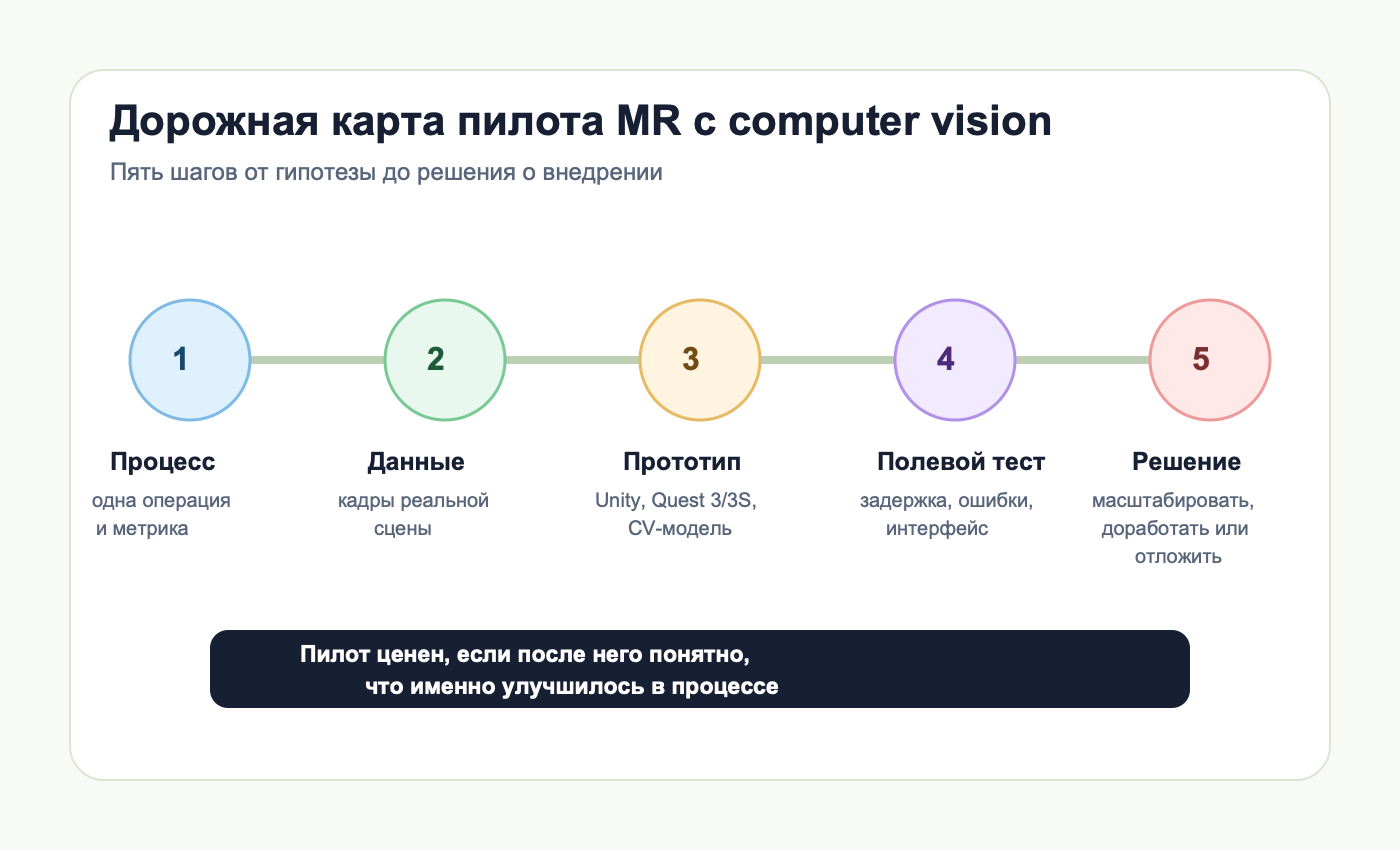 Этапы пилота MR с computer vision Дорожная карта пилота MR с компьютерным зрением для бизнеса