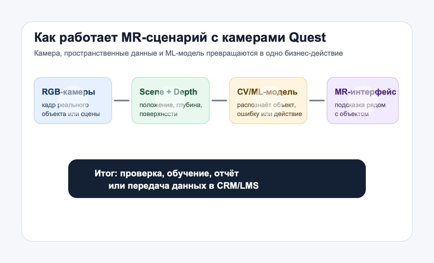 Как работает MR-проект с доступом к камерам Quest Схема MR-проекта с Passthrough Camera API, компьютерным зрением и бизнес-действием