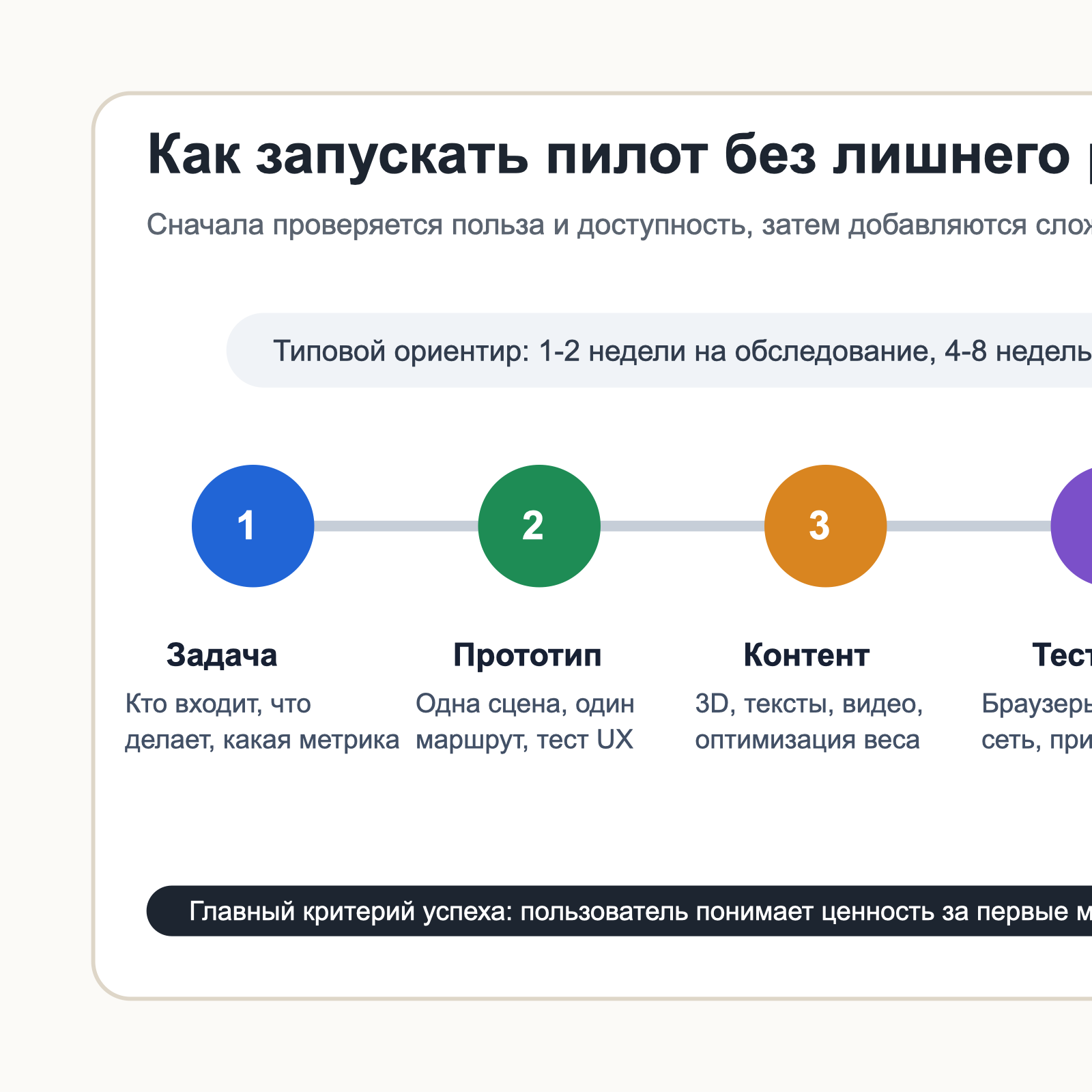 Дорожная карта пилота браузерной метавселенной Дорожная карта запуска браузерной метавселенной: задача, прототип, контент, тесты, запуск