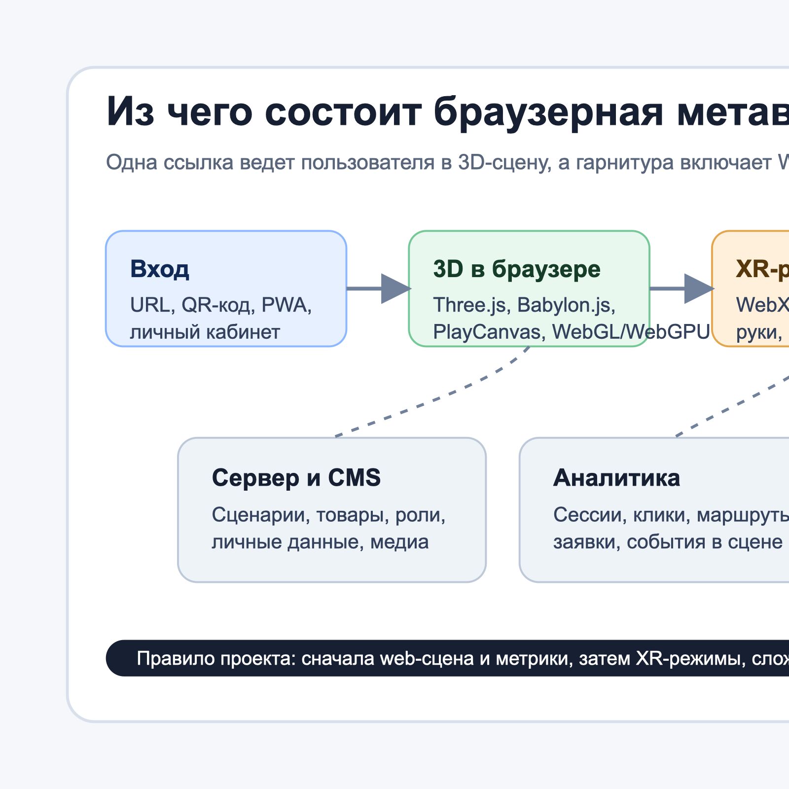 Стек браузерной метавселенной Стек браузерного 3D и XR-пространства: вход, 3D в браузере, WebXR, контент, CMS, аналитика и интеграции