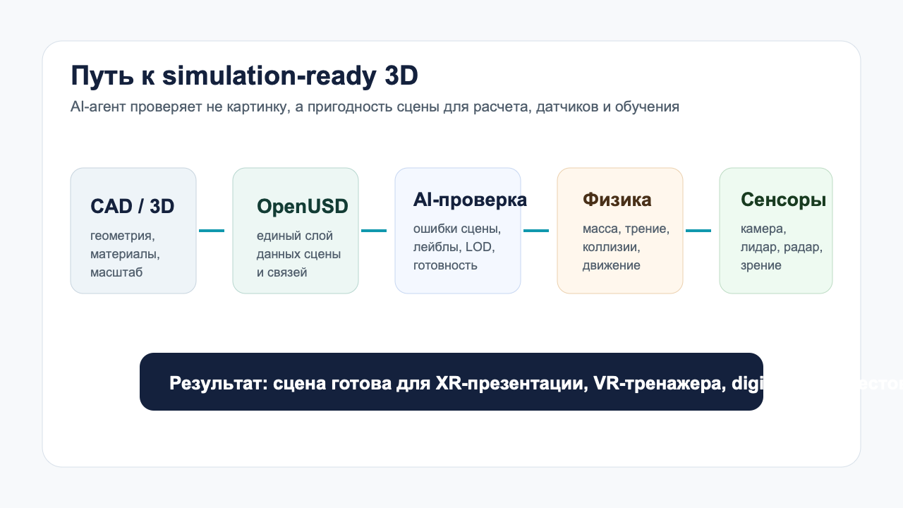 Схема пути от CAD и 3D-модели к OpenUSD, AI-проверке, физике, сенсорам и применению в XR