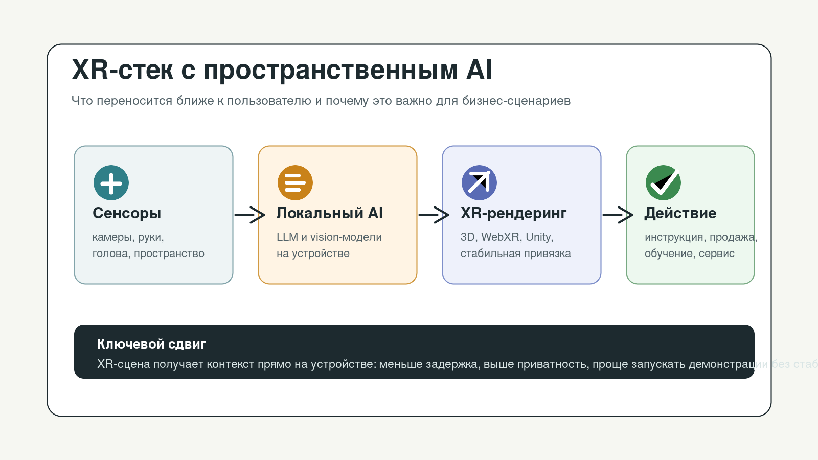 Схема XR-стека с локальным AI, сенсорами, рендерингом и бизнес-действием