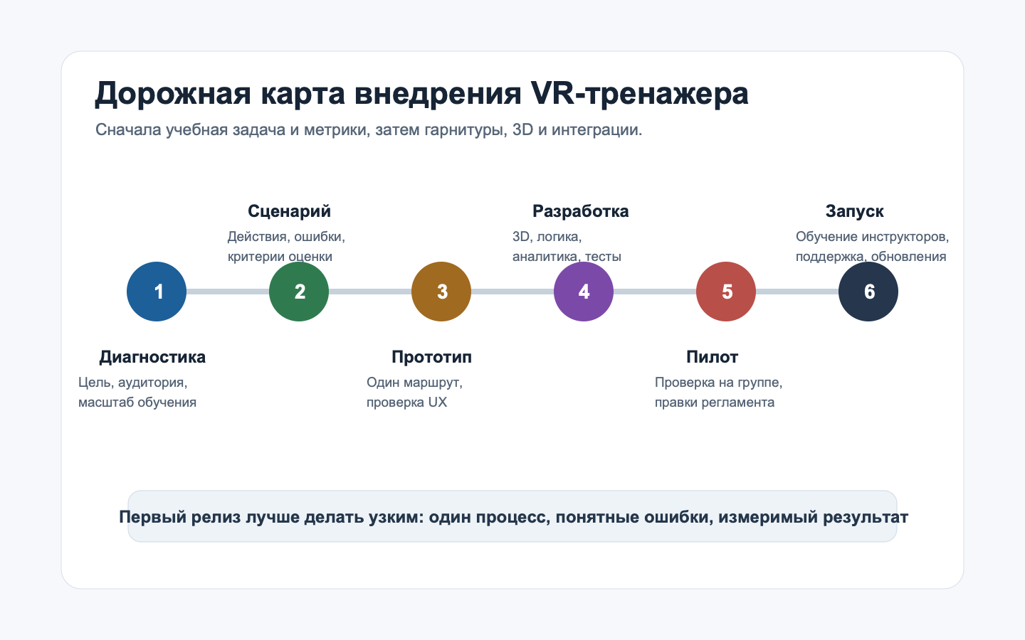 Этапы внедрения VR-тренажера от диагностики задачи до поддержки