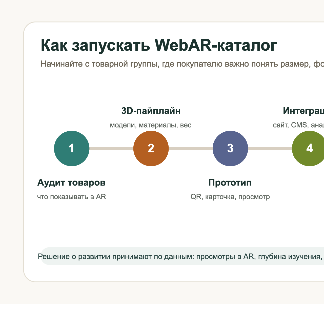 Дорожная карта внедрения WebAR-каталога Этапы внедрения WebAR-каталога от аудита товаров до поддержки