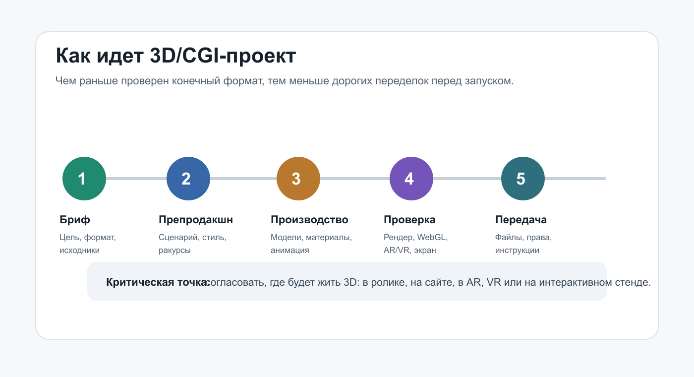 Дорожная карта проекта по 3D-графике и CGI