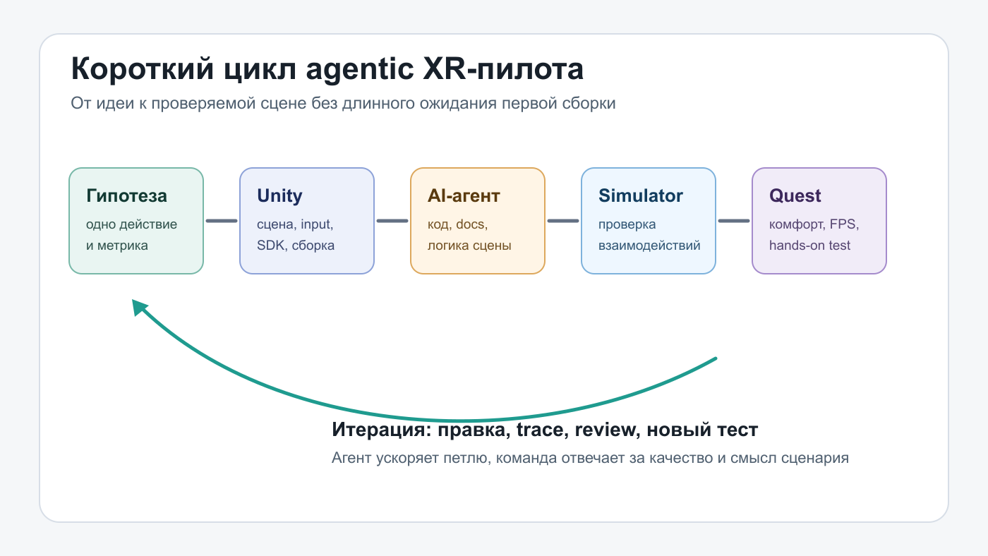 Агентный workflow для VR/MR-пилота Схема агентного workflow для VR и MR: гипотеза, Unity, AI-агент, XR Simulator, Quest и аналитика