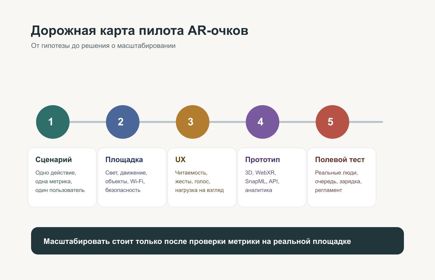 Дорожная карта внедрения AR-очков от выбора сценария до масштабирования