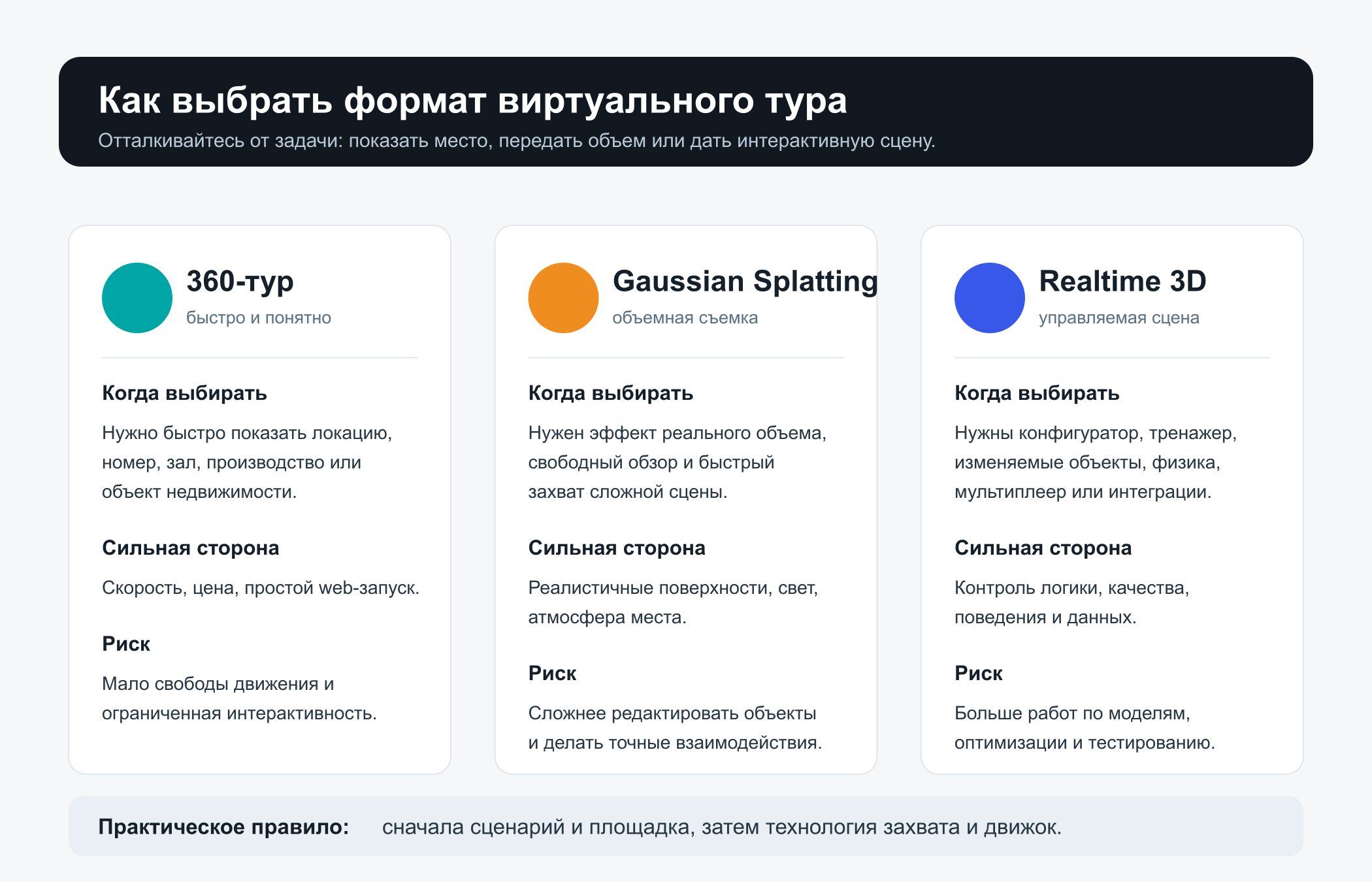 Как выбрать формат виртуального тура Сравнение 360-тура, Gaussian Splatting и realtime 3D для виртуального тура