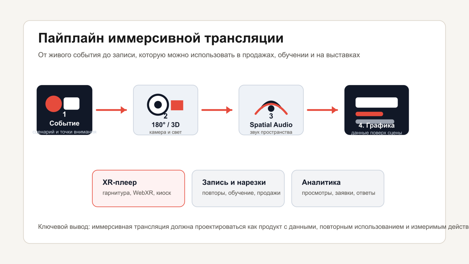 Пайплайн live immersive video для бизнеса Схема пайплайна иммерсивной трансляции: событие, 180-градусная съемка, пространственный звук, графика, XR-плеер и аналитика
