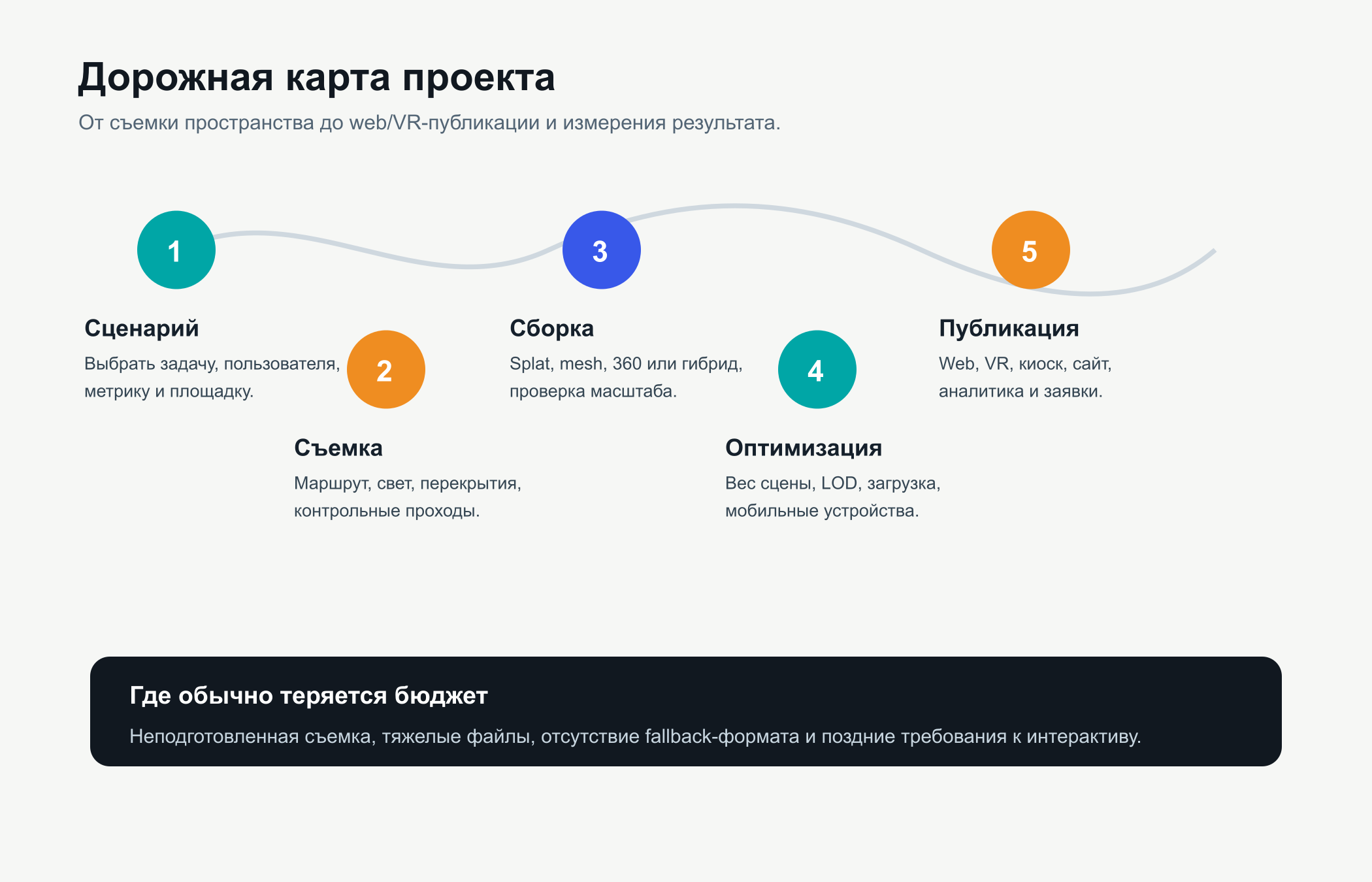 Дорожная карта проекта с Gaussian Splatting Дорожная карта проекта с Gaussian Splatting от сценария до публикации