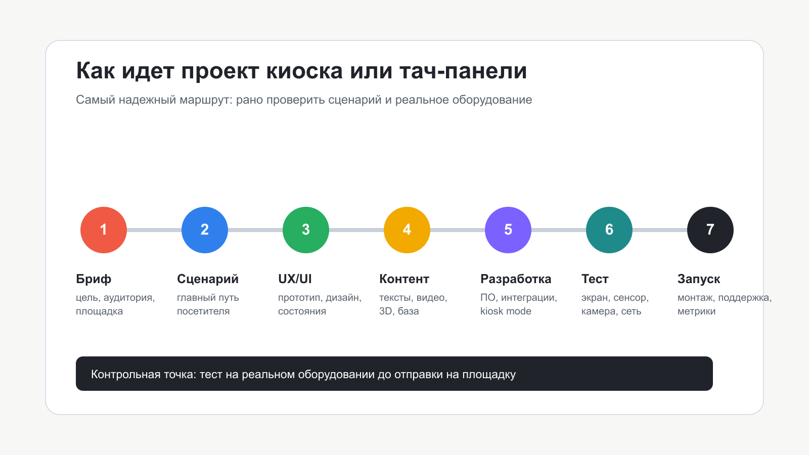 Сроки разработки интерактивного киоска и тач-панели Этапы разработки интерактивного киоска