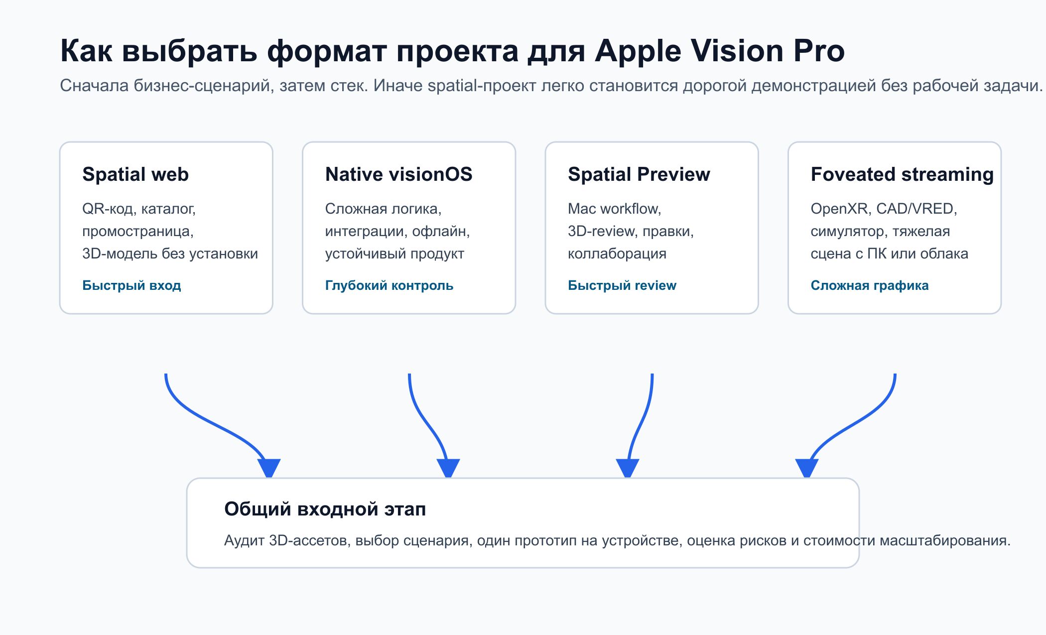 Карта форматов проектов для Apple Vision Pro: native app, spatial web, Spatial Preview и foveated streaming