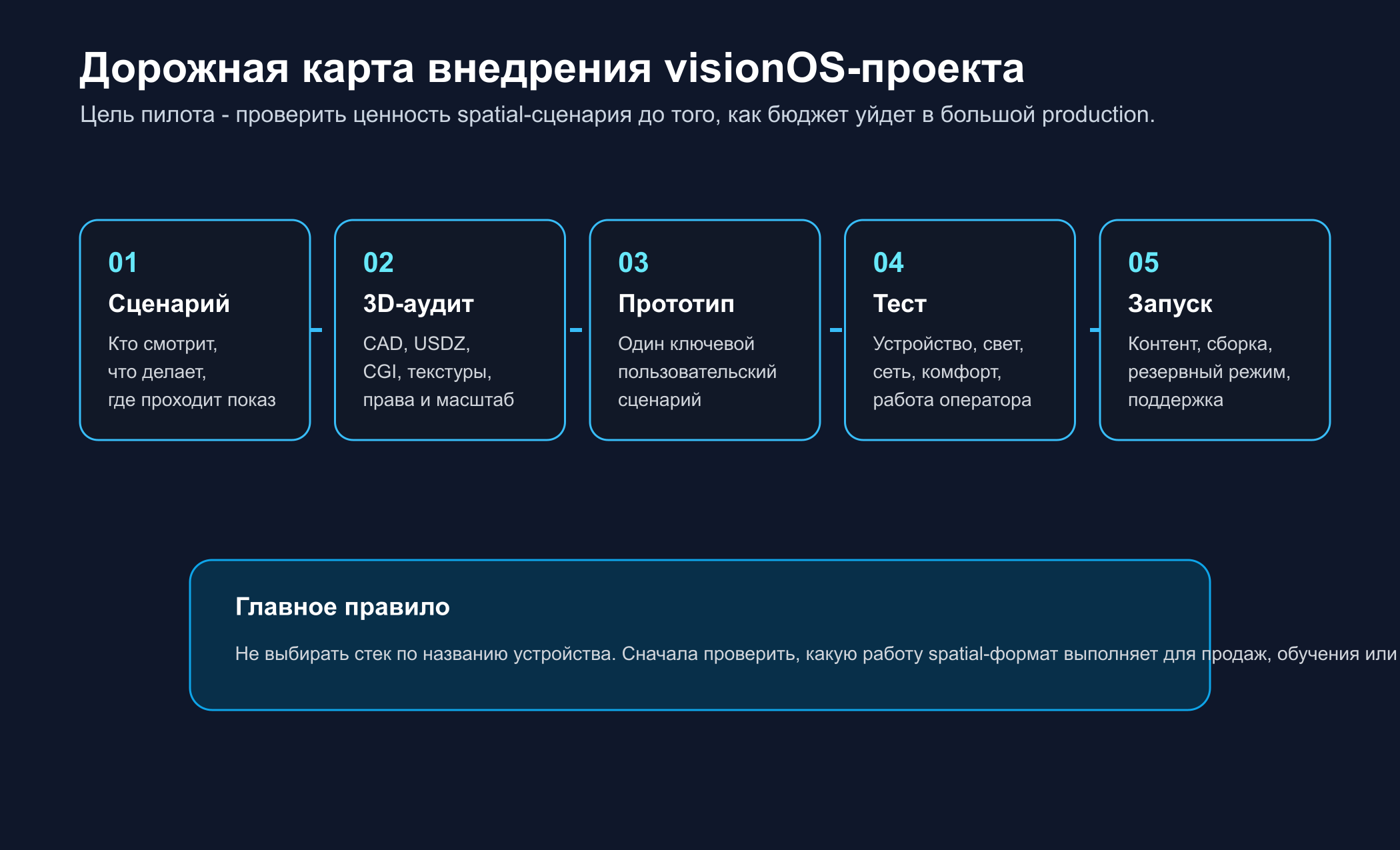 Дорожная карта внедрения Apple Vision Pro проекта на visionOS 27