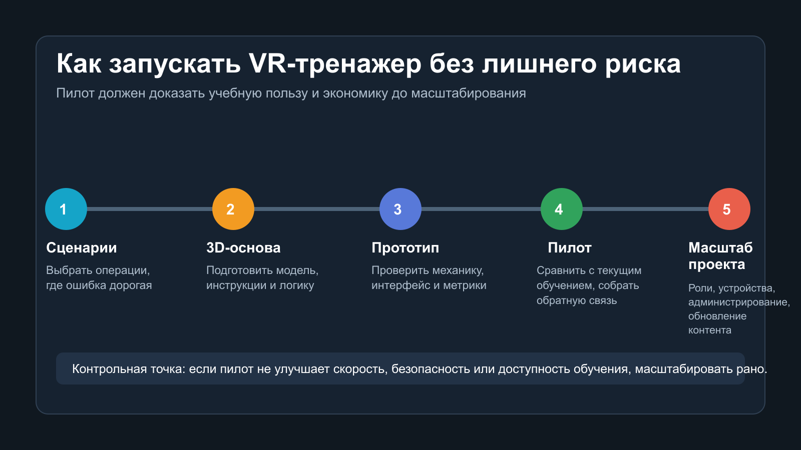 Дорожная карта внедрения VR-тренажера Дорожная карта внедрения VR-тренажера: сценарии, 3D-основа, прототип, пилот и масштабирование