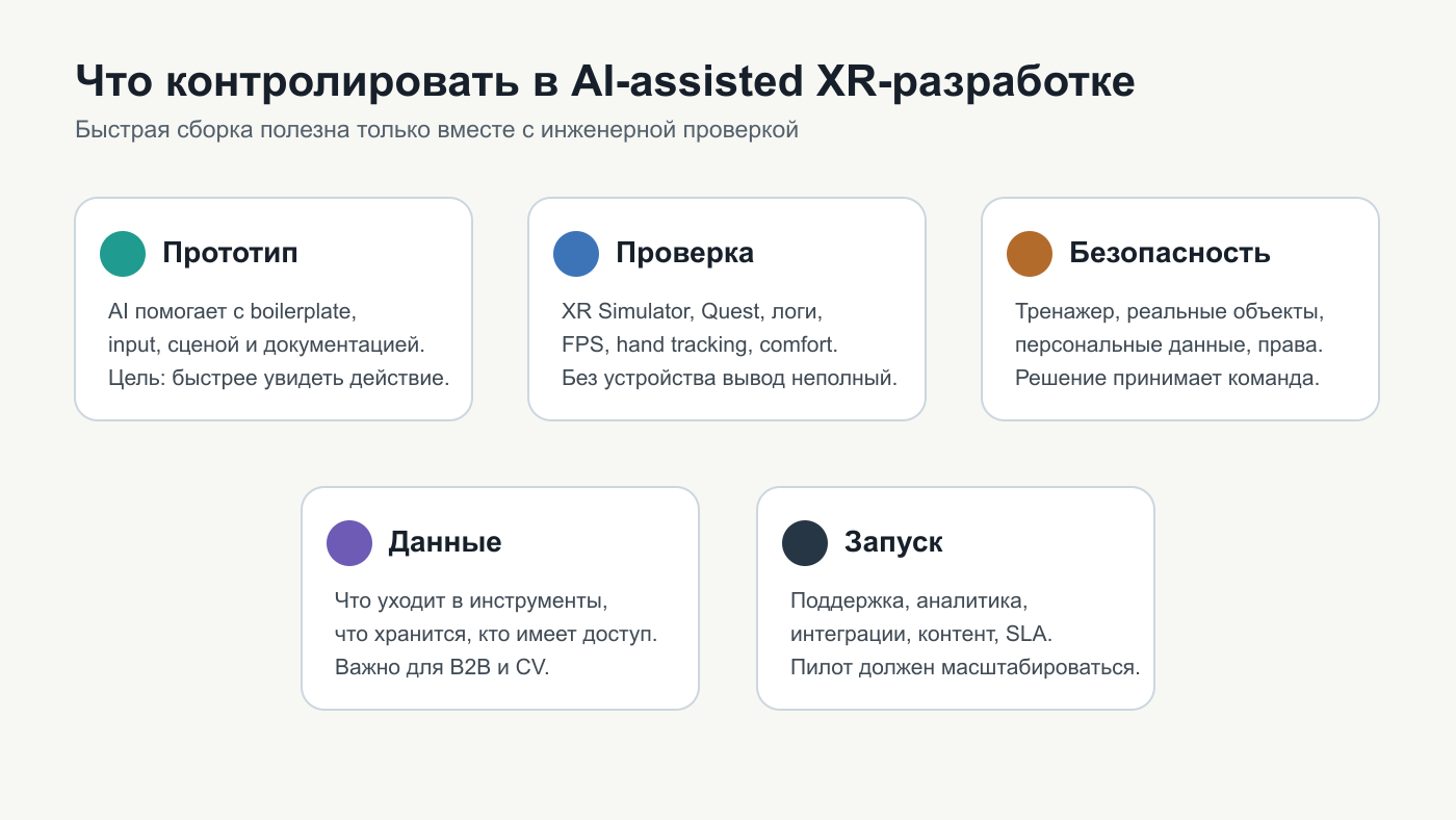 Что контролировать в AI-assisted XR-разработке Карта контроля AI-агента в XR-проекте: прототипирование, проверка, безопасность, данные и запуск
