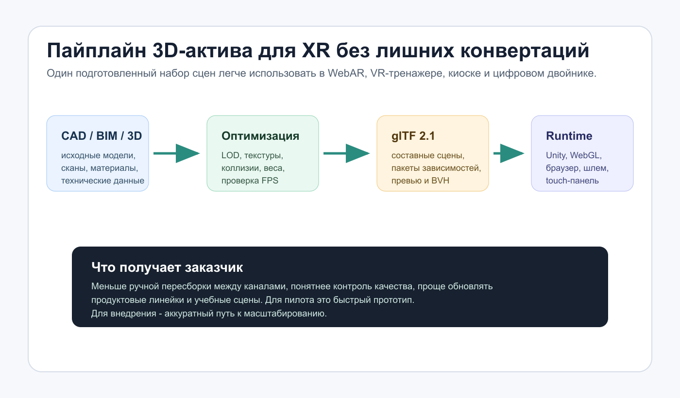Схема пайплайна 3D-актива: CAD, оптимизация, glTF 2.1 и runtime для WebAR, VR и киоска