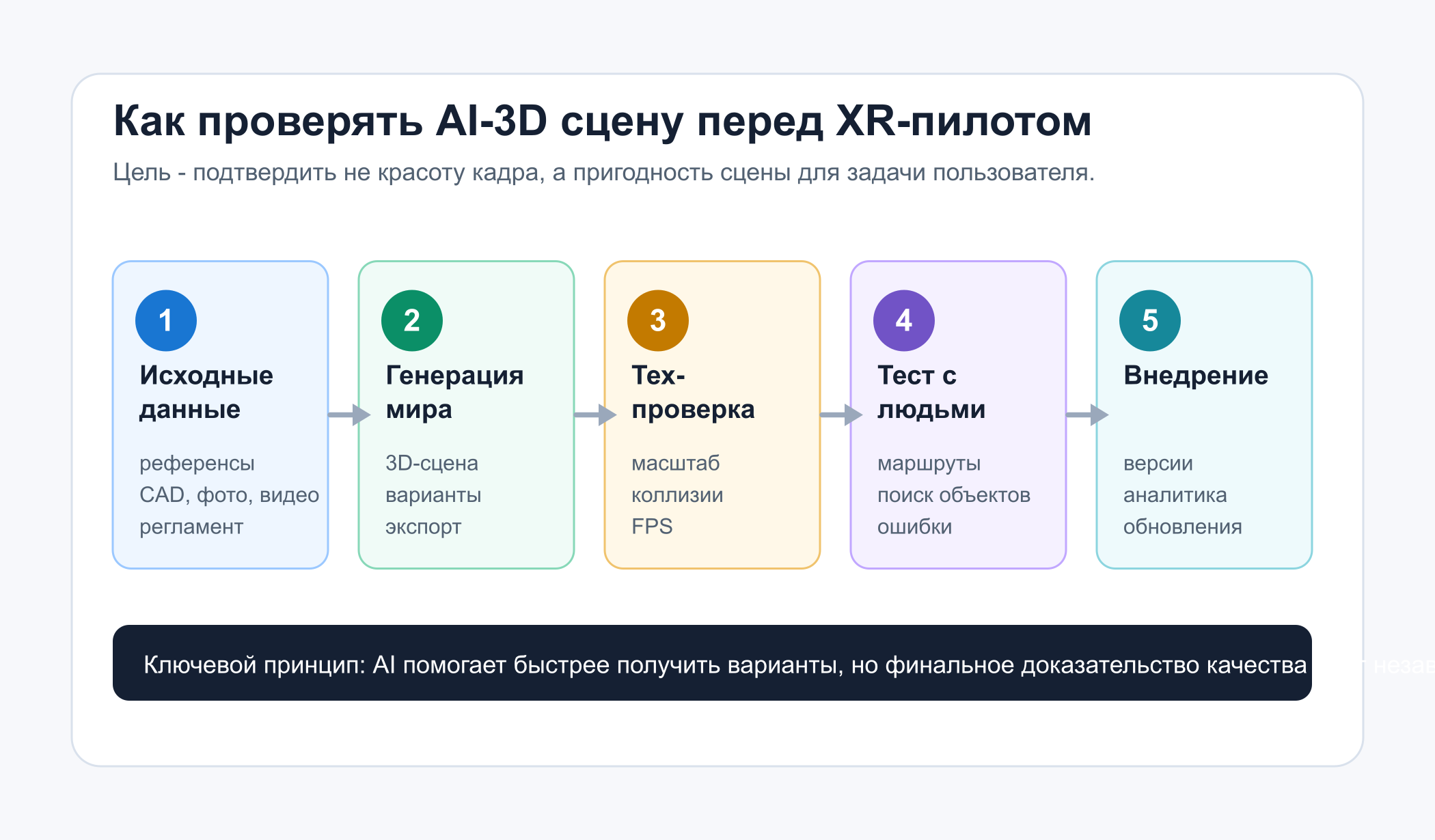 Пайплайн проверки AI-генерированных 3D-миров перед XR-пилотом