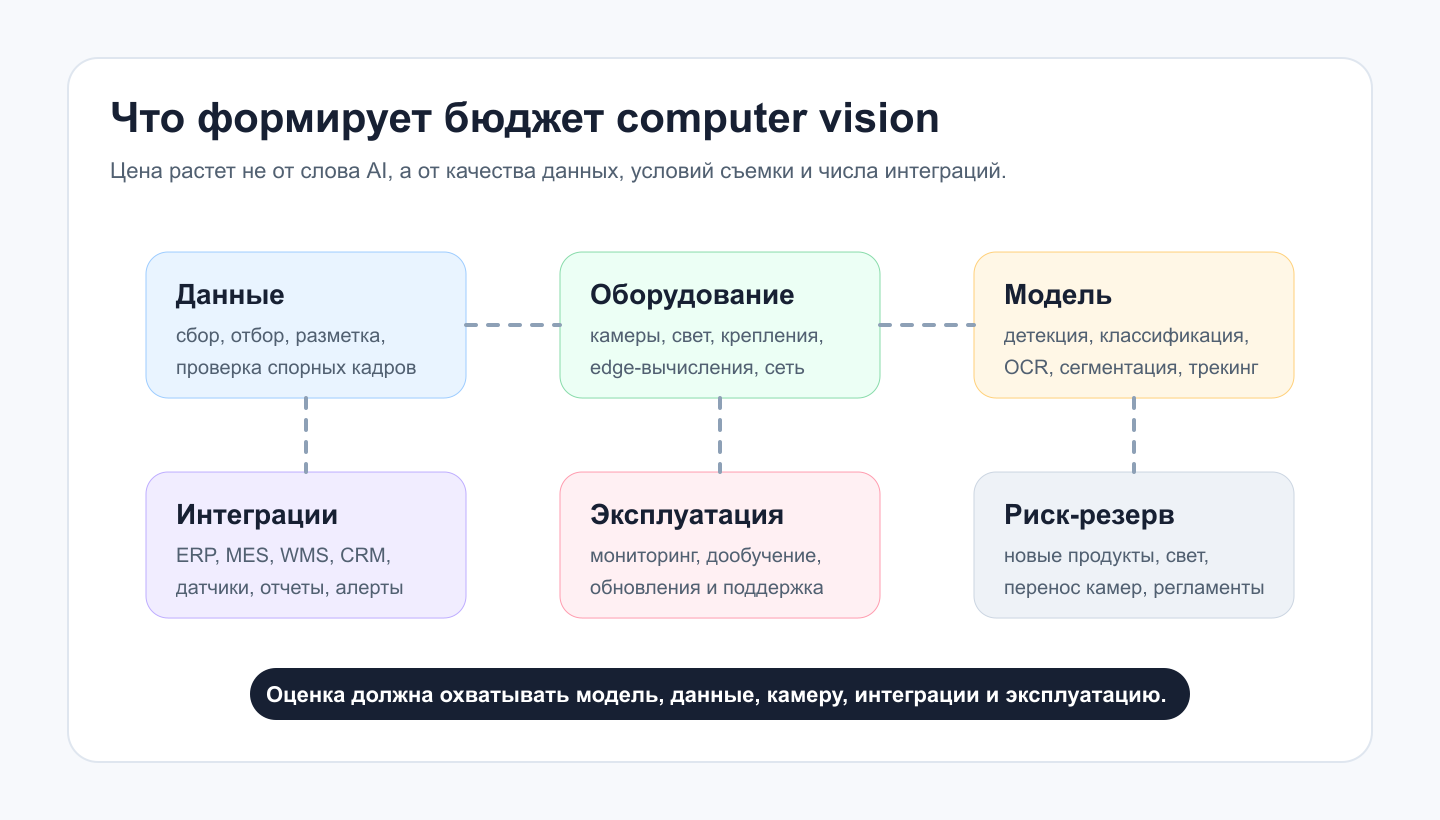 Факторы бюджета computer vision Факторы бюджета системы компьютерного зрения: данные, оборудование, модель, интеграции, эксплуатация и риск-резерв