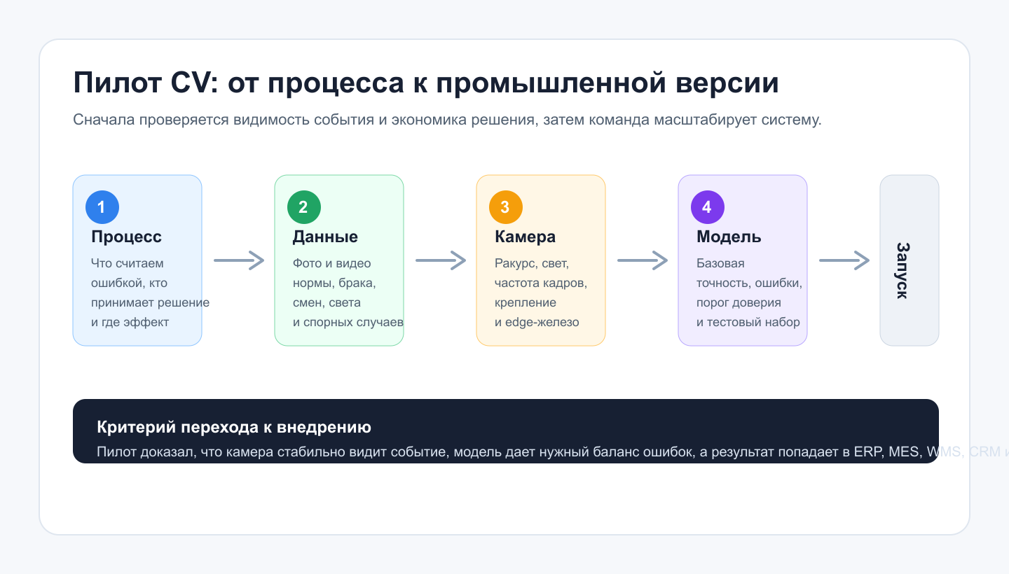 Этапы пилота computer vision Дорожная карта пилота компьютерного зрения от процесса и данных до модели, интеграции и запуска