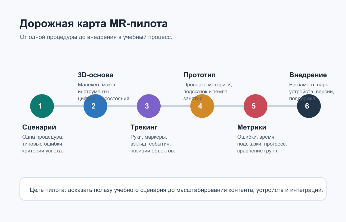 Дорожная карта пилота MR-тренажера: сценарий, 3D, трекинг, прототип, метрики и внедрение