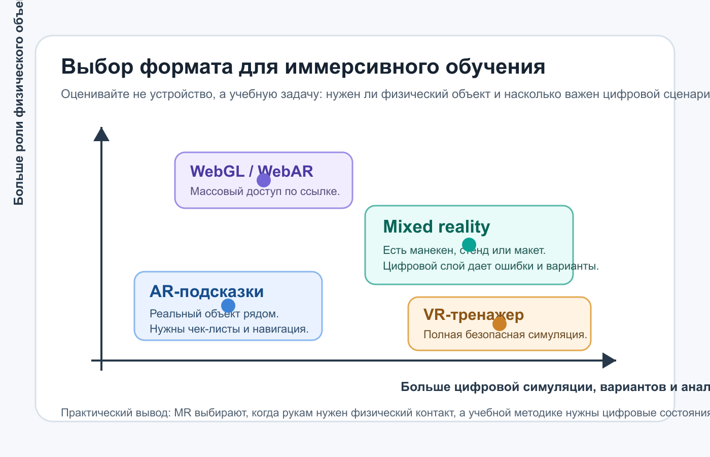 Схема выбора mixed reality, VR, AR и WebGL для корпоративного обучения