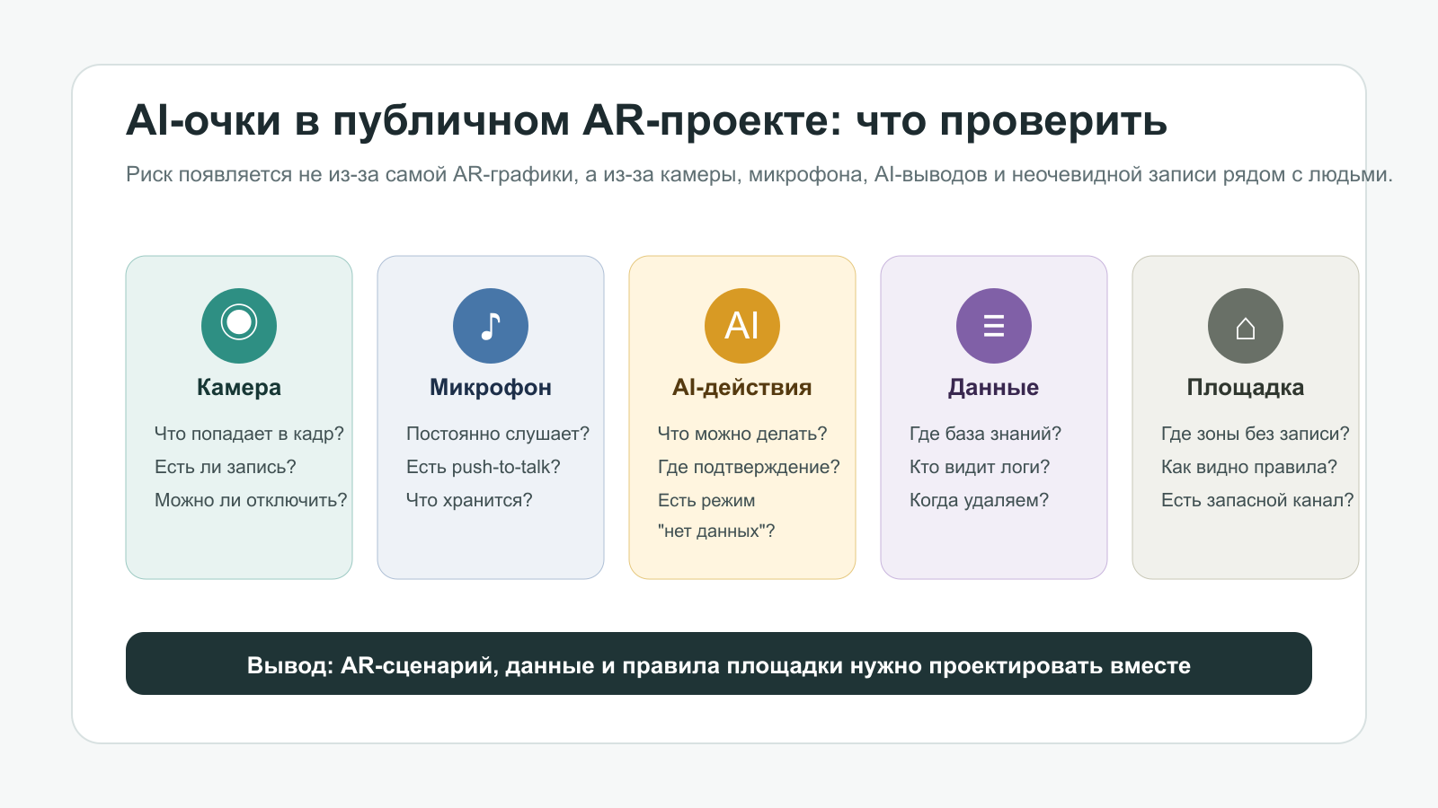 Инфографика с картой рисков AI-очков: камера, микрофон, данные, согласие и зоны использования
