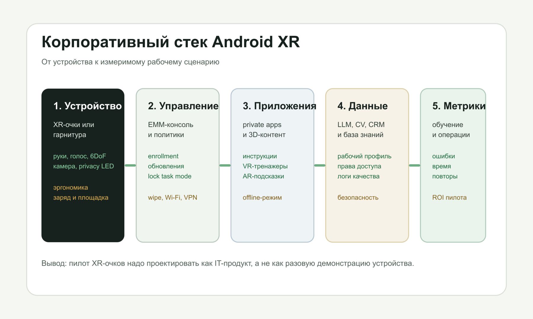 Схема корпоративного стека Android XR: устройство, управление, приложения, данные и аналитика