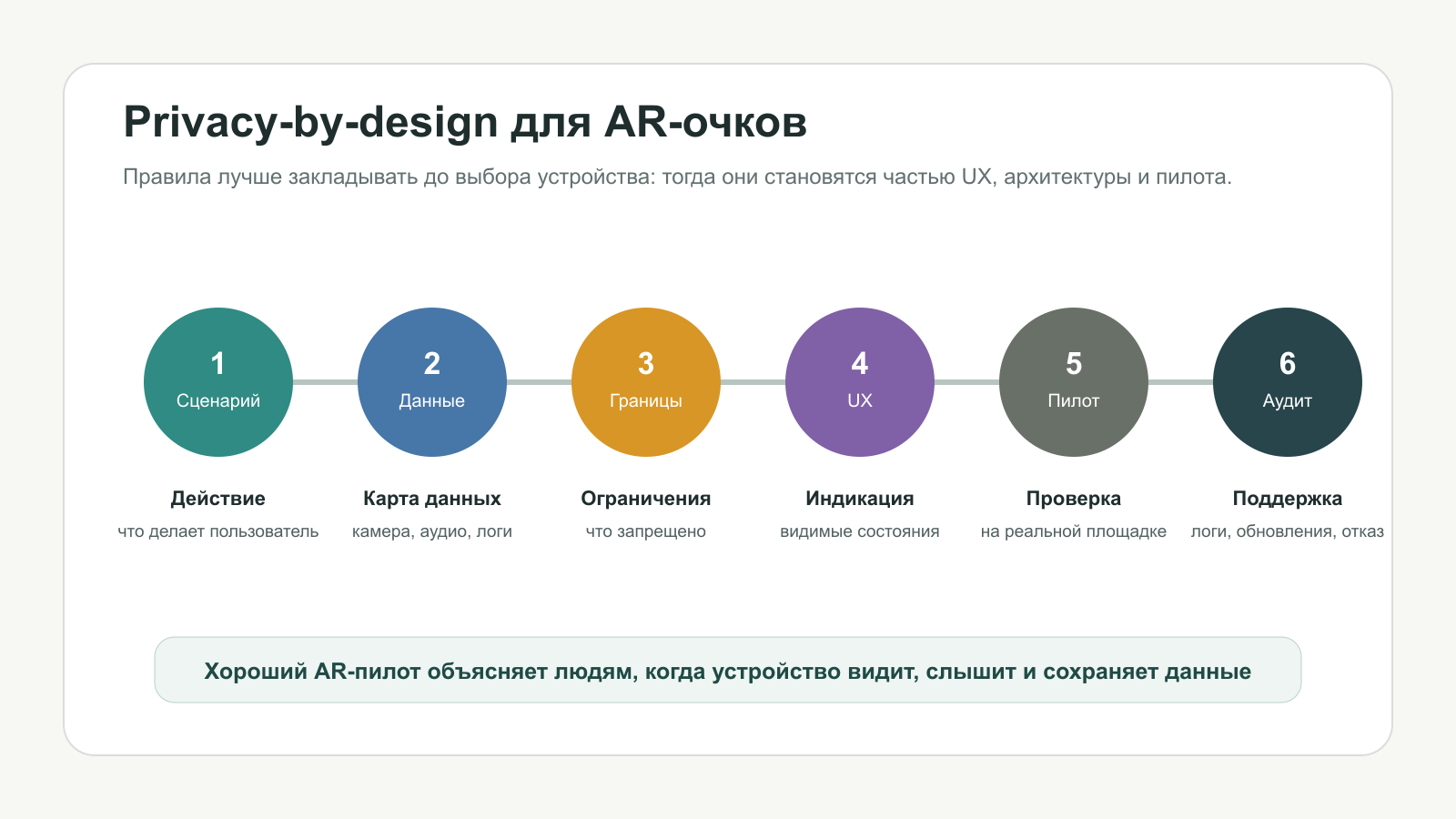 Схема процесса privacy-by-design для AR-очков: сценарий, данные, ограничения, интерфейс, пилот и аудит