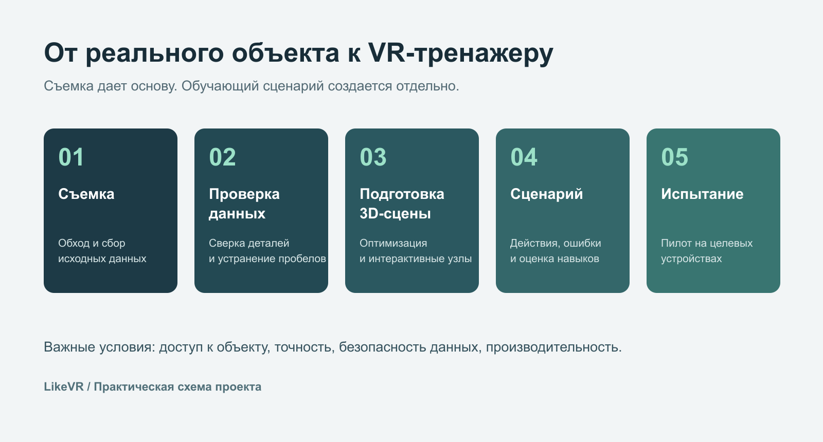 Путь от сканирования к VR-тренажеру Схема пяти этапов: съемка объекта, проверка данных, подготовка 3D-сцены, разработка сценария и испытание тренажера