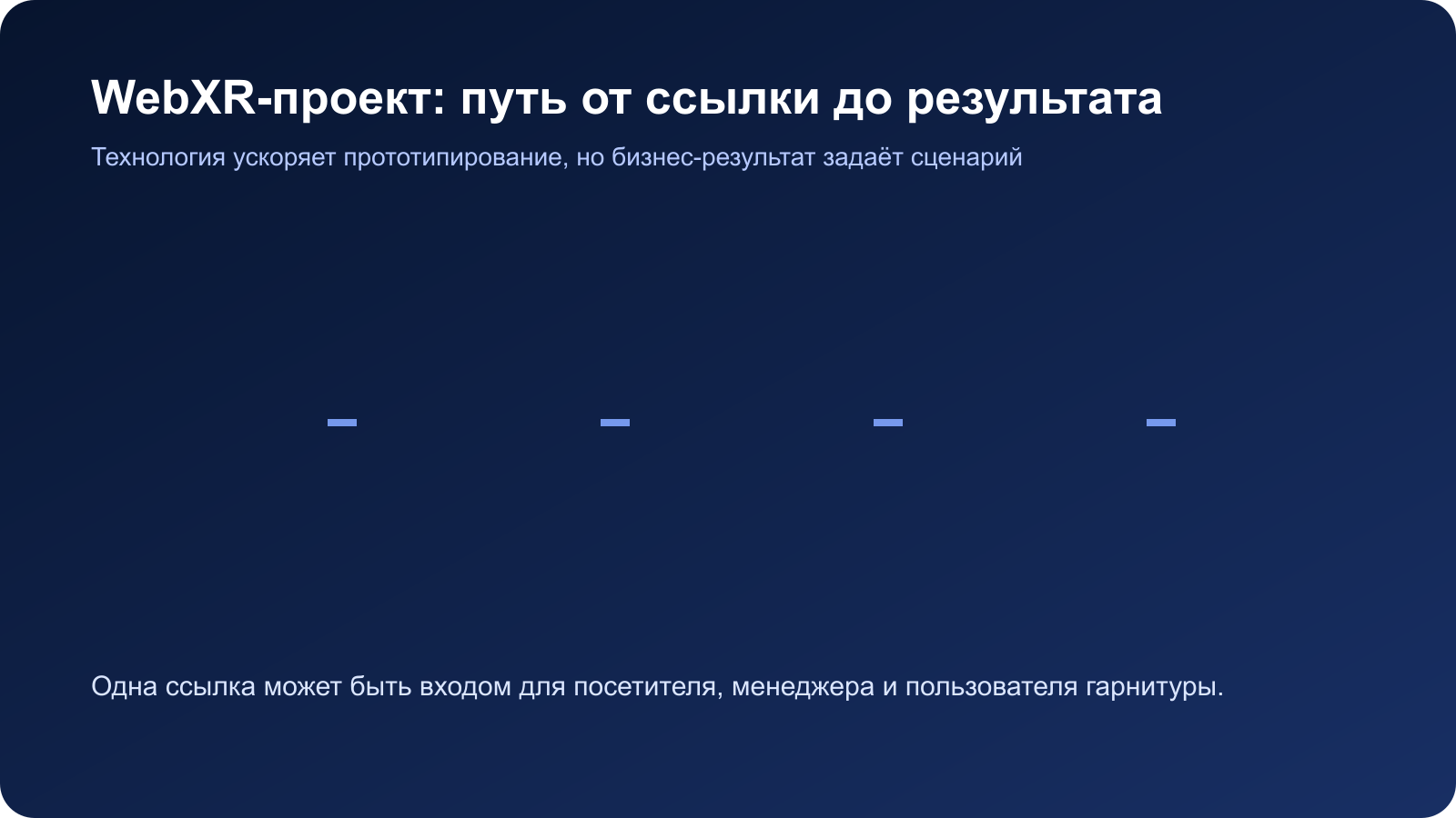 Схема пути WebXR-проекта: задача, 3D-сцена, сценарий, пилот и данные