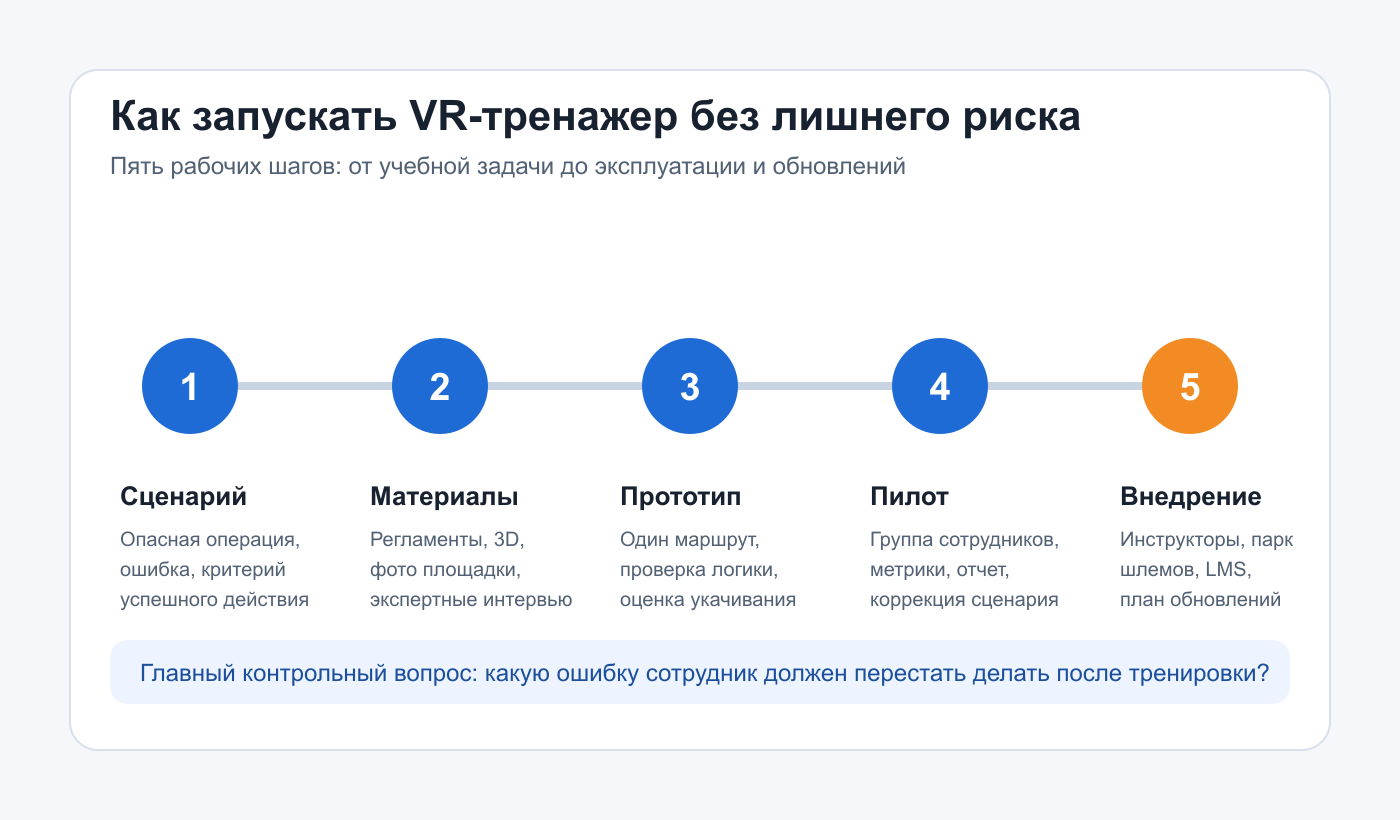 Схема запуска VR-тренажера: сценарий, материалы, прототип, пилот и внедрение